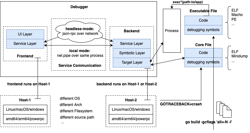 debugger-arch