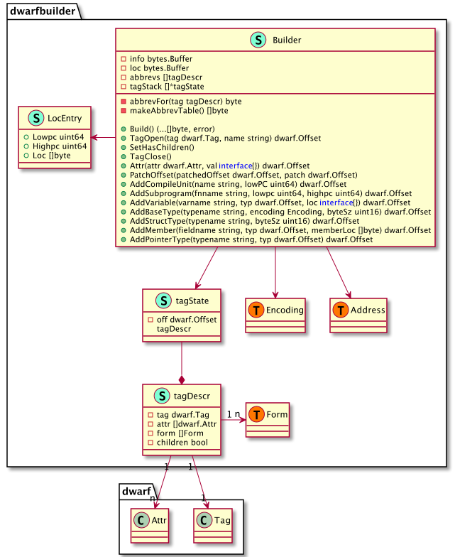 pkg dwarfbuilder